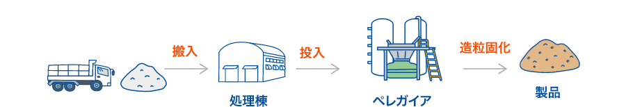 産業廃棄物処分業フロー
