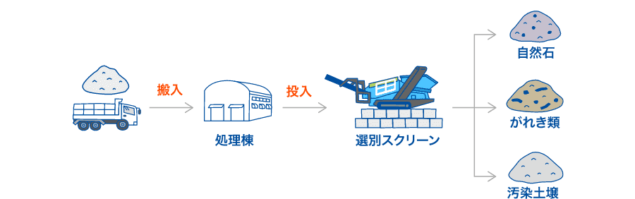 汚染土壌処理業フロー