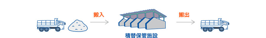 汚染土壌・建設発生土積替保管事業フロー