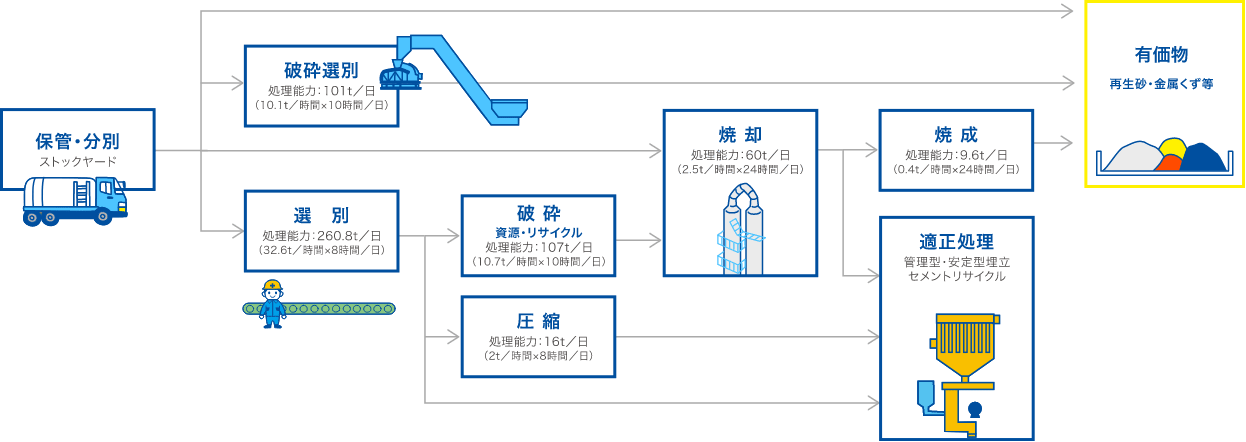 総合型の廃棄物リサイクル・再資源化施設