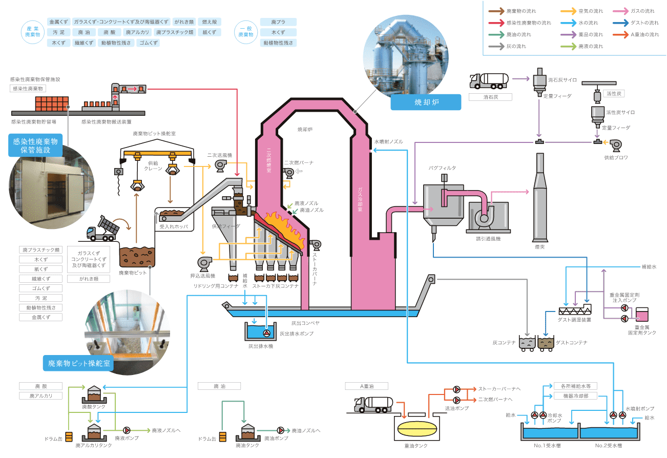 廃棄物処理施設フロー