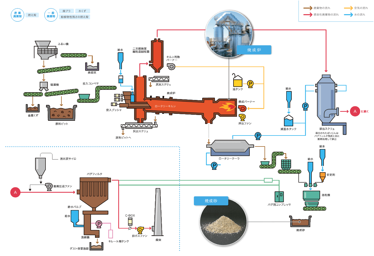 焼成施設フロー
