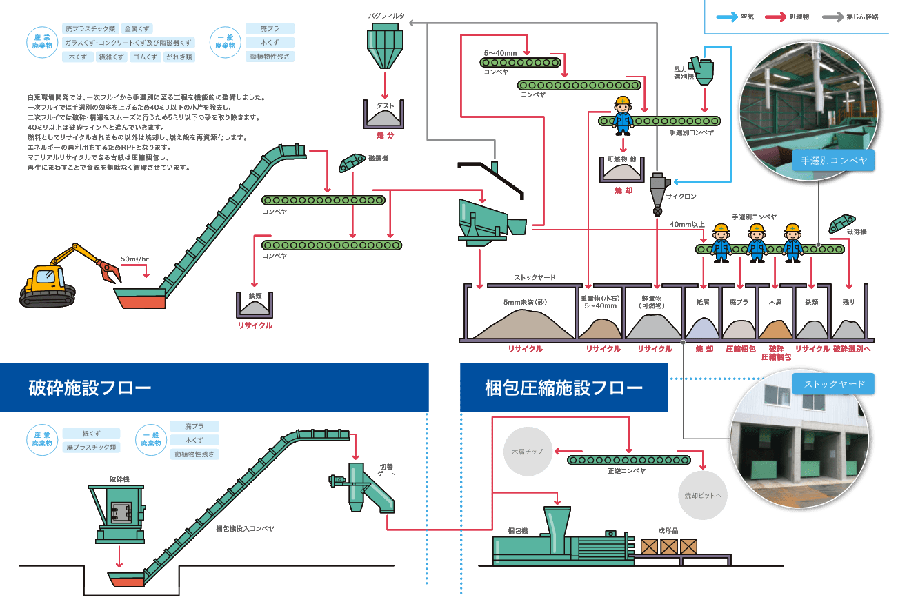 選別施設フロー 破砕施設フロー 梱包圧縮施設フロー