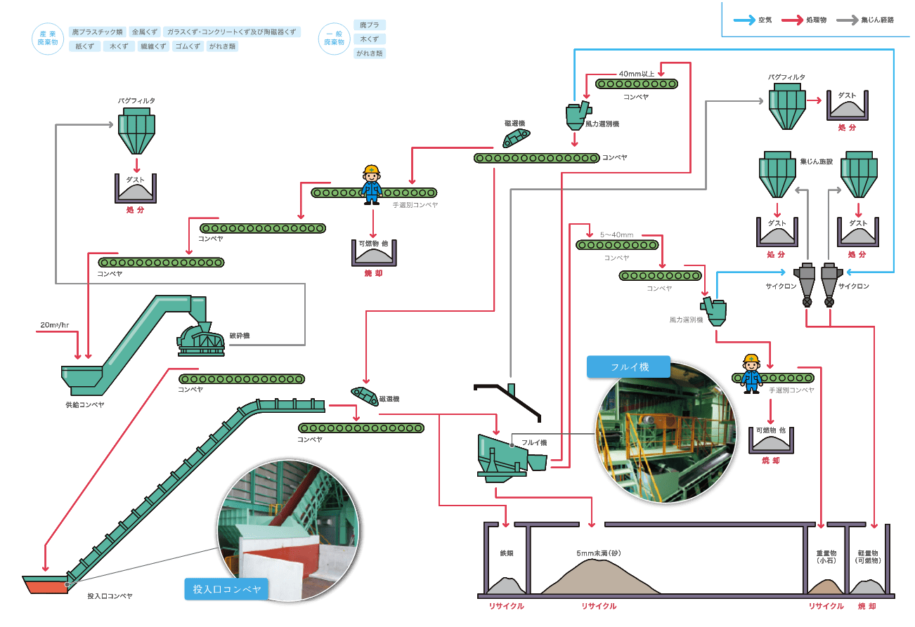 破砕選別施設フロー